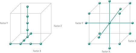 A DoE approach to process design