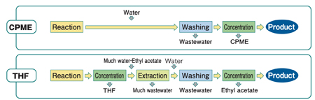 Figure 3: Process simplification can be achieved with CPME