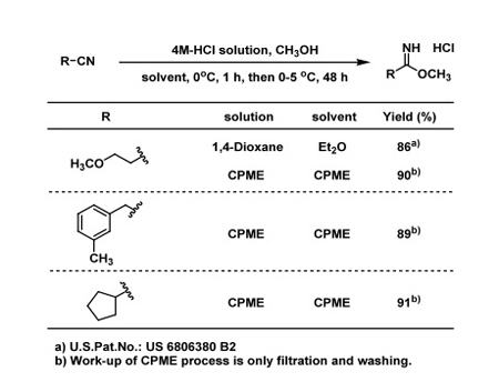Table 2: CPME shows improved yields in this Pinner reaction