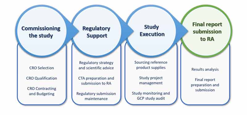 A turnkey solution for Bio-Equivalence study
