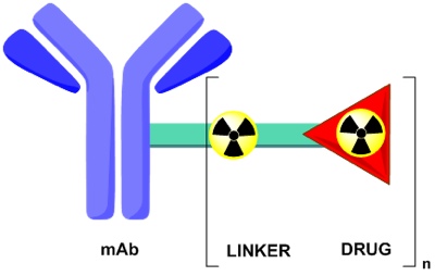 Almac launches radiolabelled antibody drug conjugates (ADCs) service