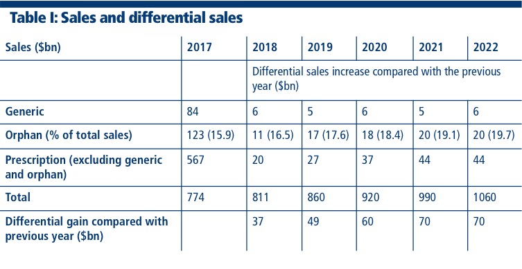 An alternate look at pharmaceutical world revenues and drug affordability