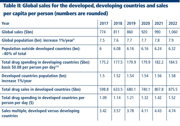 An alternate look at pharmaceutical world revenues and drug affordability