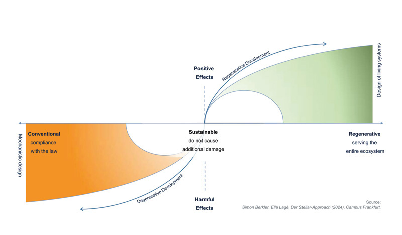 A regenerative economy not only aims to create a less harmful footprint, but also to have a positive impact on all life on Earth through all the actions it involves. (Source: Bürkert Fluid Control Systems)