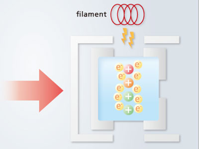 An ion source that dramatically increases the sensitivity of GC-MS/MS