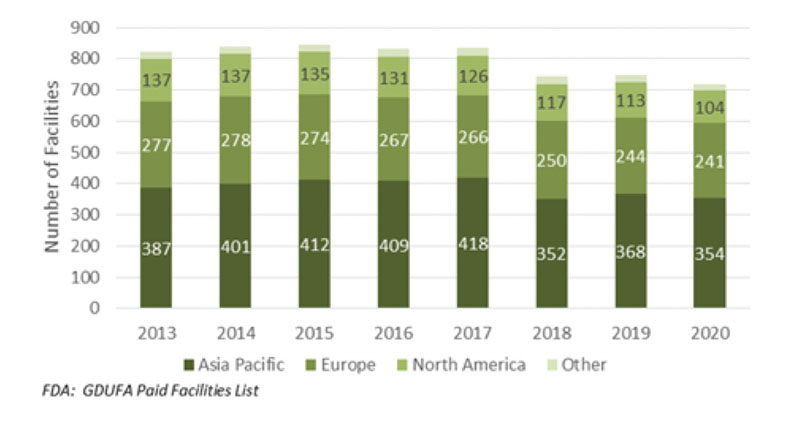 Number of facilities with paid GDUFA fee