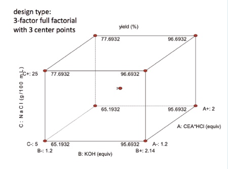 Figure 1: A three-factor optimisation study was designed (StatEase)