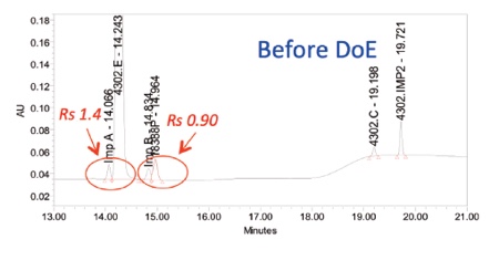 Figure 3a: HPLC chromatograms demonstrating the improvements in peak resolution obtained through application of DoE
