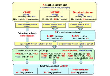 Figure 4: An example of how CPME can produce a variable cost reduction (the prices used here are only to demonstrate their cost reduction with CPME. The actual prices would vary according to conditions such as quality, quantity, location, time, etc)