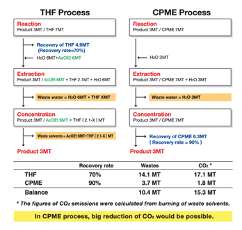 Figure 1: Carbon dioxide emissions work out less in the CPME process compared with that for THF