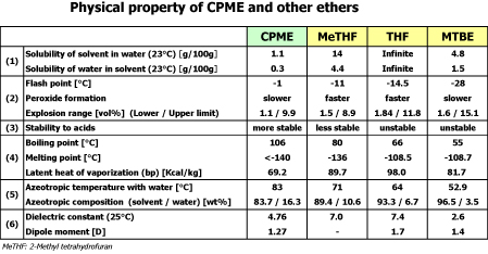 Table 1: The physical properties of CPME and other ethers