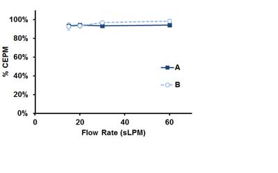 Figure 2: iSPERSE powders are relatively flow rate independent and possess properties suitable for aerosol delivery. Two different powder formulations (A, B) exhibited consistent properties of being geometrically small, dispersible and aerodynamically suitable for lung delivery. 
