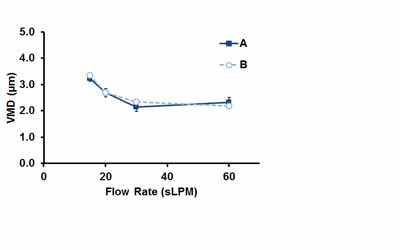 The graphs show capsule emitted powder mass (CEPM) and volume median diameter (VMD) of the powders emitted from an RS01 DPI as a function of flow rate and measured by laser diffraction (mean ± SD; n=4-5).Ref 2