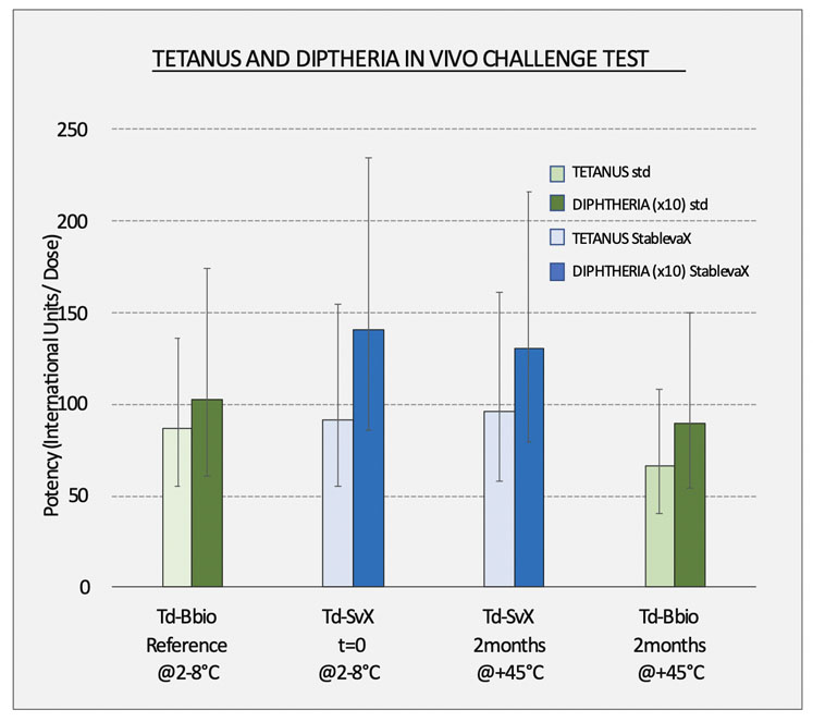 Figure 1: Bul Bio has conducted a series of potency tests with suitable animal models according to EU Ph 2.7.6. and SOP-QC005; it has been shown that a StablevaX reformulation has equivalent potency to the original WHO-approved vaccine and that StablevaX, when kept at 45 °C for 2 months, has equivalent potency in as the refrigerated Tetadif vaccine