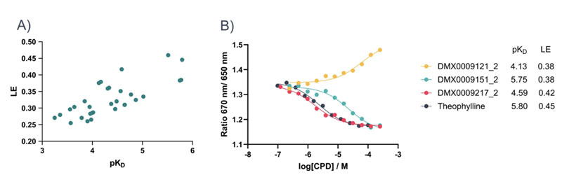 Adenosine A2a receptor: novel biophysical fragment screening using polymer-encapsulated nanodiscs