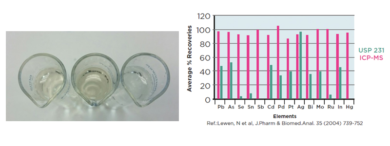 Figure 1: A visual comparison of the heavy metals test, the left hand tube is the sample, the right hand tube is the blank and the middle tube is a 10 ppm lead standard. Relative recoveries of the heavy metals elements by ICP-MS and the heavy metals test from the USP