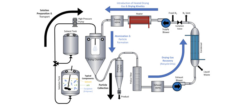 Advanced spray drying techniques for the formulation of poorly soluble compounds
