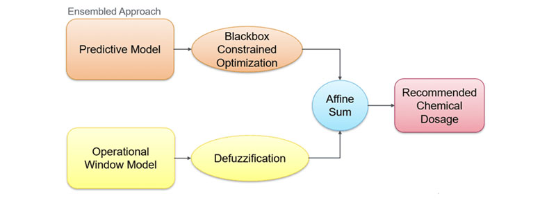 AI-driven manufacturing: revolutionising chemical additive optimisation for industrial processes