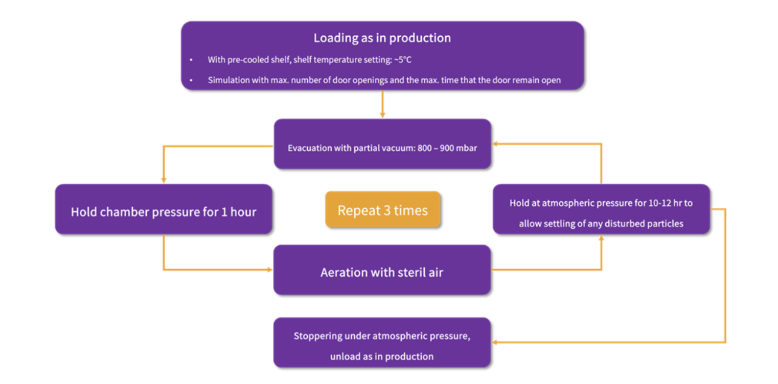 Figure 2: A complete APS plan for the lyophilisation process