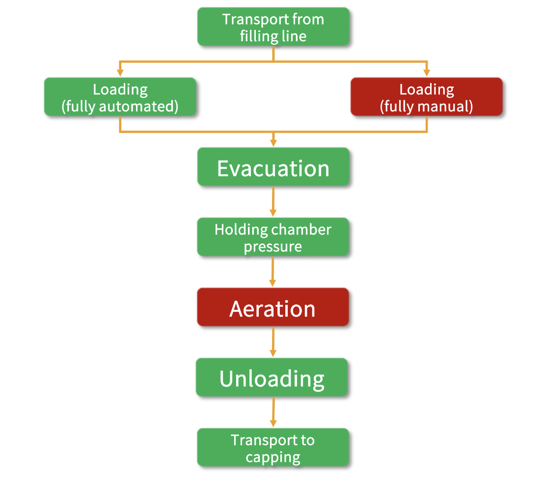 Figure 1: The lyophilisation operation