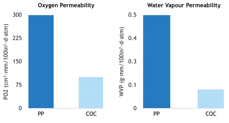 Figure 1: Comparison of the oxygen and water vapour barrier properties of a typical medical-grade PP and COC-grade TOPAS; the samples were analysed on a MOCON Multi-Tran 400 instrument using a TCD sensor<sup>11</sup>