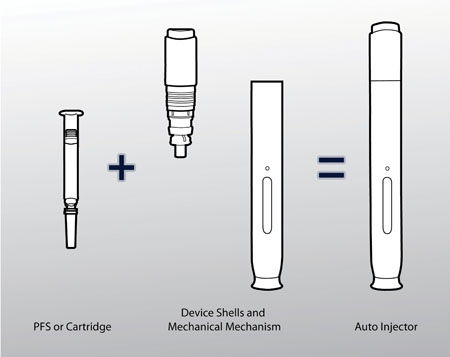 Figure 1: The Autoinjector, a combination product