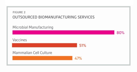 Biologics account for an increasing share of outsourcing spending