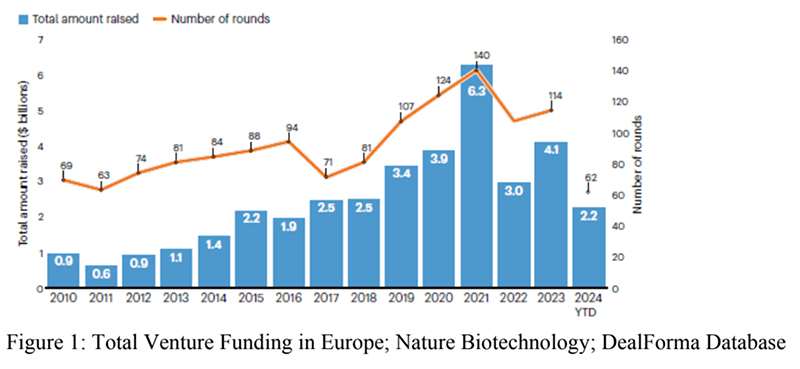 Biotech Capital on the rise and outsourcing to accelerate in 2025 - but uneven growth for CDMOs