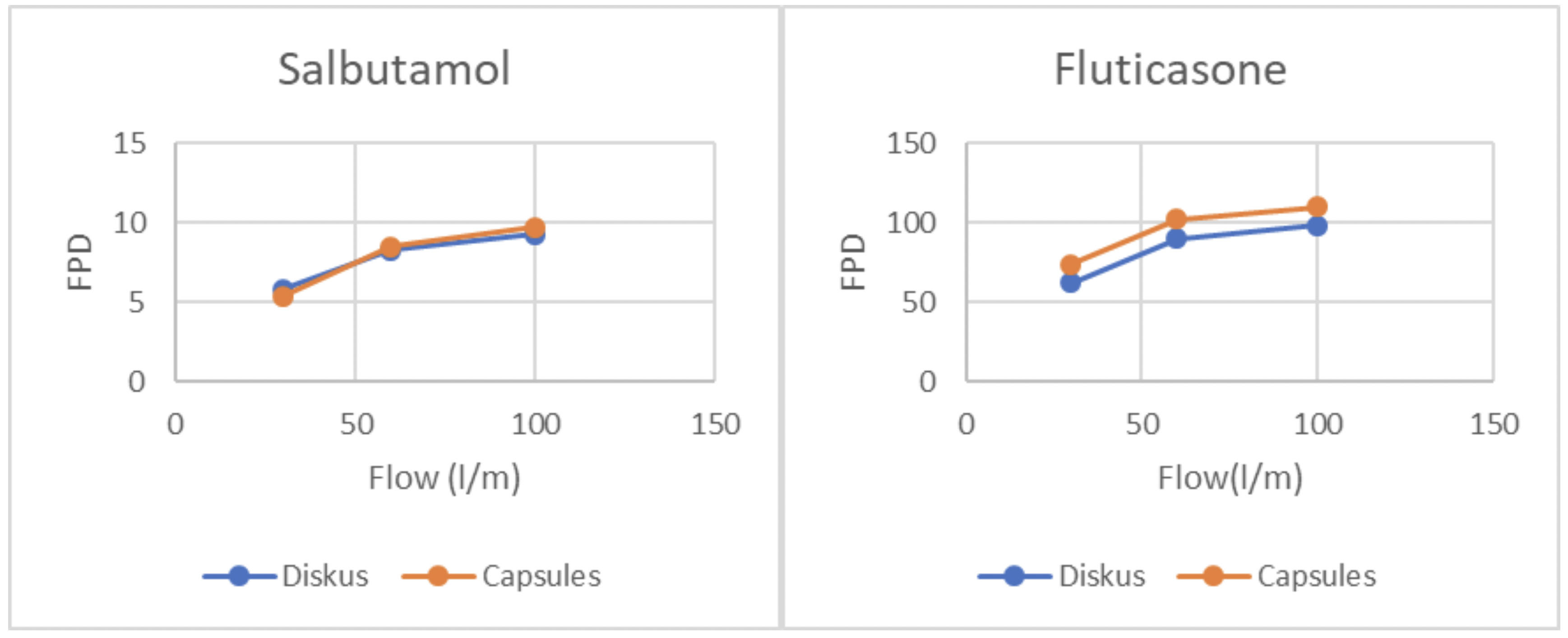 Figure 3: Development of the generic Diskus capsule-based inhaler. Fine particle dose versus flow rate