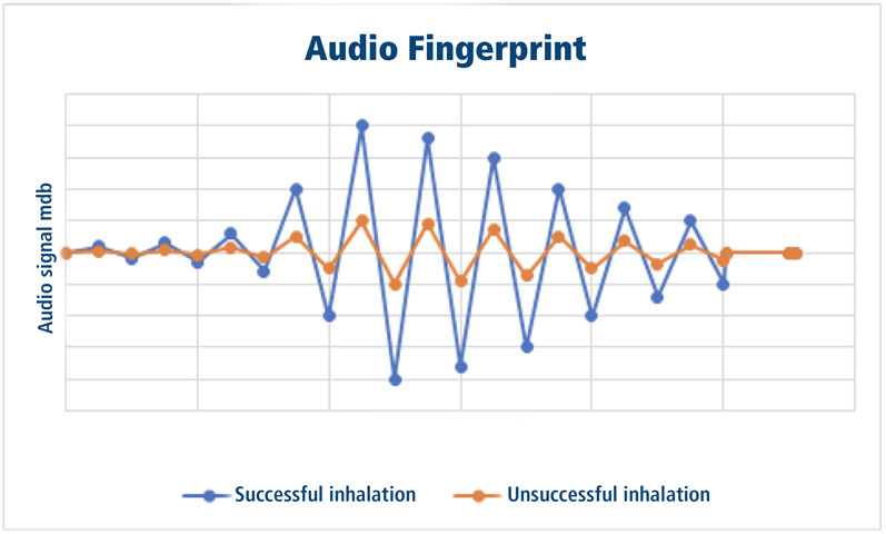 Figure 5: Electronic Breezhaler: the difference between the acoustic signals of successful and unsuccessful inhalations (7)