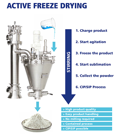 Figure 1: Active freeze drying: liquid in, powder out