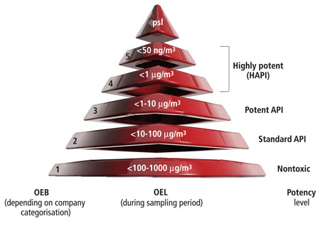 Figure 2: OEL and potency level diagram