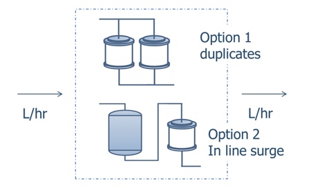 Figure 2: Two options for downstream continuous operation using membrane absorbers