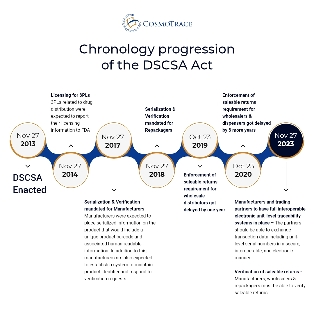 CosmoTrace provides DSCSA 2023 compliance update and timelines 