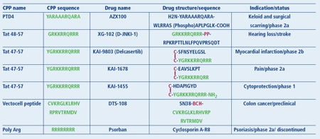 Table 1: CPP based drug delivery: CPP-Drug conjugates entered clinical trials so far