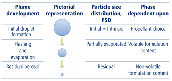 Table 1: Droplets propelled out of the MDI valve transform rapidly into far smaller residual drug particles via a process of flashing and evaporation.<sup>2</sup>