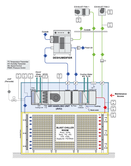 Figure 2: Schematic diagram of the blast chiller operation, considering both a recirculation design and biological restrictions (bio-safety level 3)