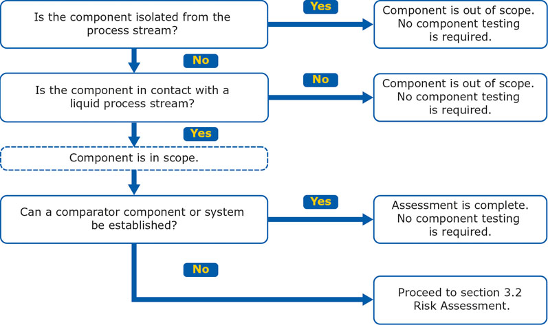  Figure 2: Initial assessment for a plastic component or system according to draft USP <665>