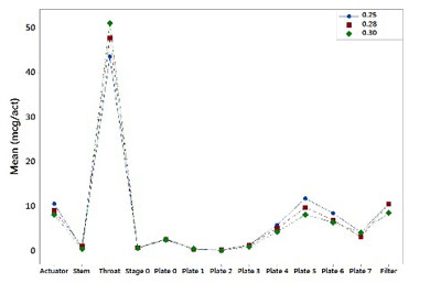 Figure 3. APSD (aerodynamic particle size distribution) performance by spray orifice diameter (mm)