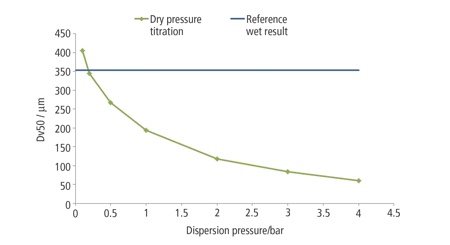 Figure 1: A pressure titration for a sample unsuited to dry dispersion 