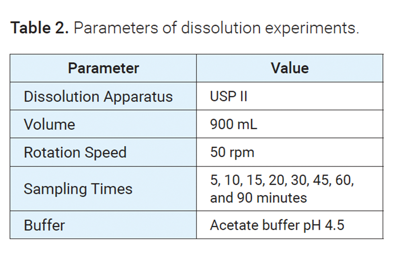 Dissolution of an immediate release nanoparticle formulation using the NanoDis system