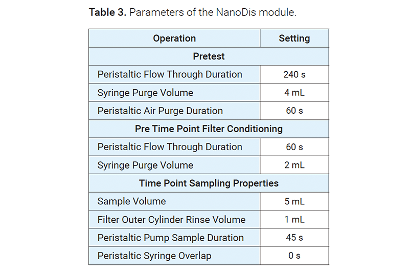 Dissolution of an immediate release nanoparticle formulation using the NanoDis system