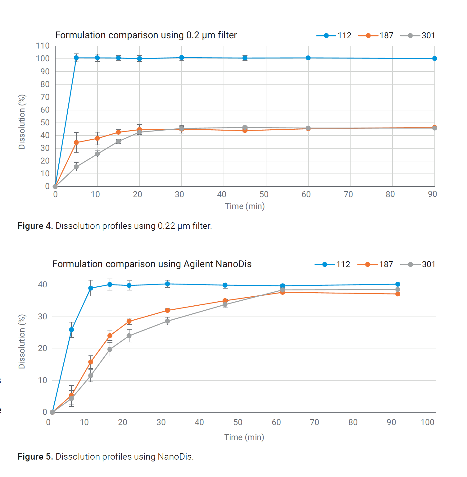 Dissolution of an immediate release nanoparticle formulation using the NanoDis system