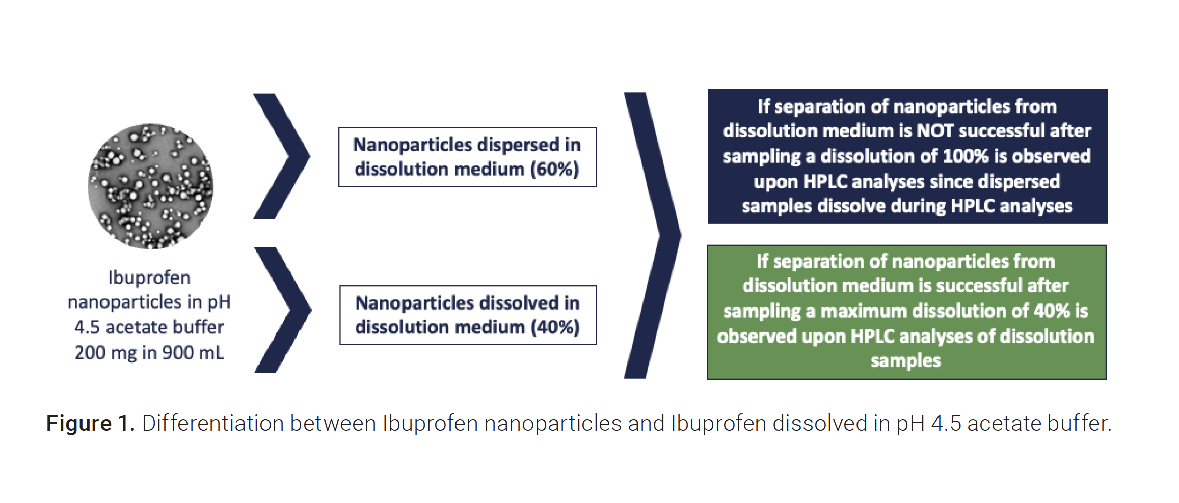 Dissolution of an immediate release nanoparticle formulation using the NanoDis system