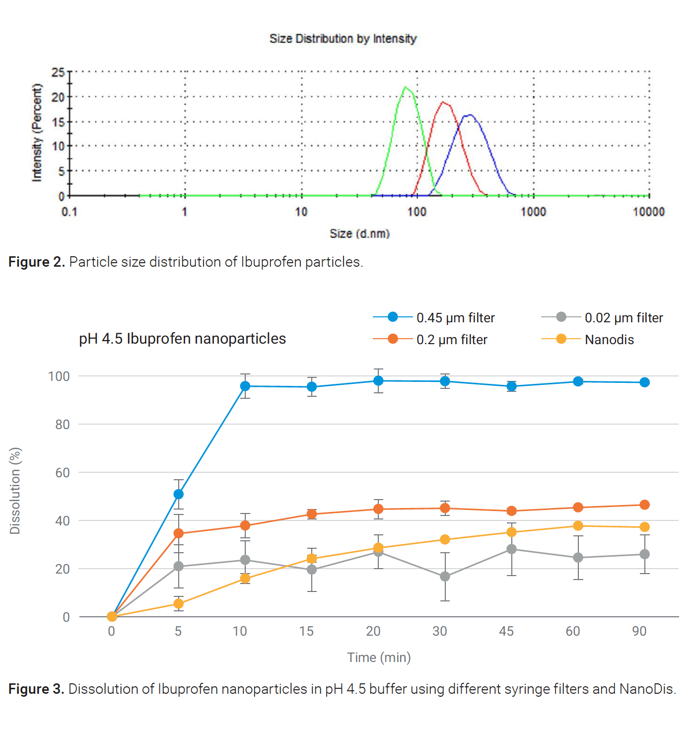 Dissolution of an immediate release nanoparticle formulation using the NanoDis system