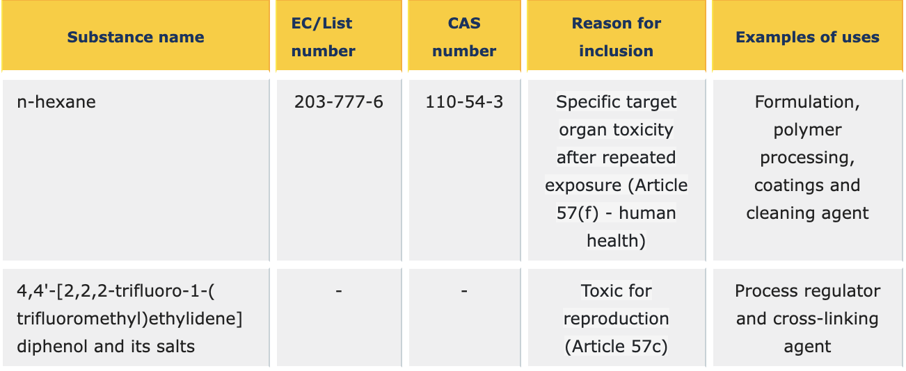 ECHA adds two hazardous chemicals to list of substances of very high concern