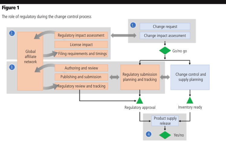 Embedding regulatory intelligence for improved change-control processes: part I