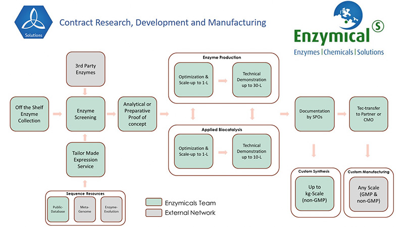 Enzymicals AG expands the online access to its products and services