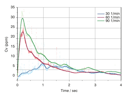 Figure 1: Powder concentration (Cv) vs Time profiles recorded for the emptying of a dry powder inhaler using laser diffraction<br>The data show that a higher concentration is delivered at high flow rates. This relates to the energy available for aerosolisation of this cohesive formulation
