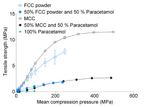 Figure 3C: Tensile strength versus mean compression pressure for tablets formulated with paracetamol and one of the following: FCC powder or MCC. The tensile strength of FCC tablets was comparable with that of tablets formulated with MCC